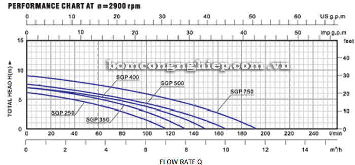 Máy bơm nước Lucky-Pro GPS 250 biểu đồ hoạt động