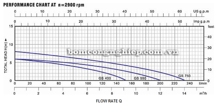 Máy bơm nước Lucky-Pro GS 400 biểu đồ hoạt động
