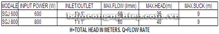 Máy bơm nước Lucky-Pro SGJ 600 bảng thông số kỹ thuật