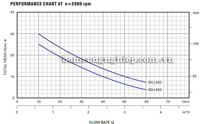 Máy bơm nước Lucky-Pro SGJ 600 biểu đồ hoạt động