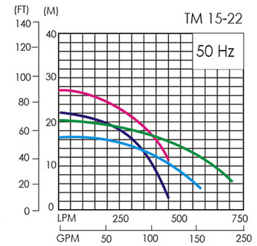 Máy bơm axit lỏng APP TM-15 biểu đồ hoạt động