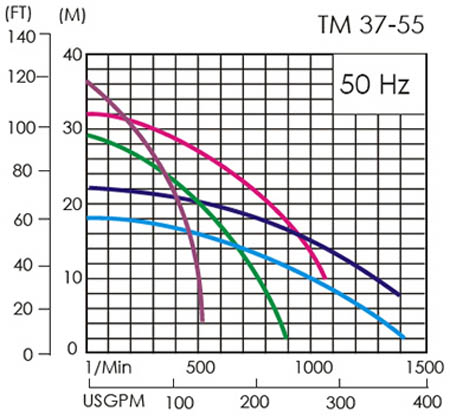 Máy bơm axit lỏng APP TM-55 biểu đồ thông số hoạt động