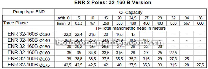 Máy bơm nước công nghiệp Ebara ENR 32-160B bảng thông số kỹ thuật 