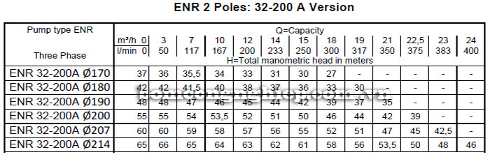 Máy bơm nước công nghiệp Ebara ENR 32-200A bảng thông số kỹ thuật