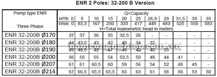 Máy bơm nước công nghiệp Ebara ENR 32-200B bảng thông số kỹ thuật