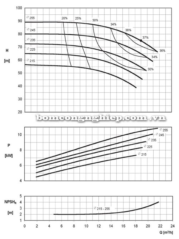 Máy bơm nước công nghiệp Ebara ENR 32-250 biểu đồ hoạt động