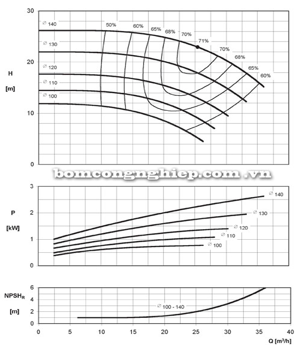 Máy bơm nước Ebara ENR 40-125 biểu đồ hoạt động