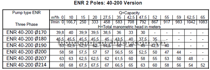Máy bơm nước Ebara ENR 40-200 bảng thông số kỹ thuật