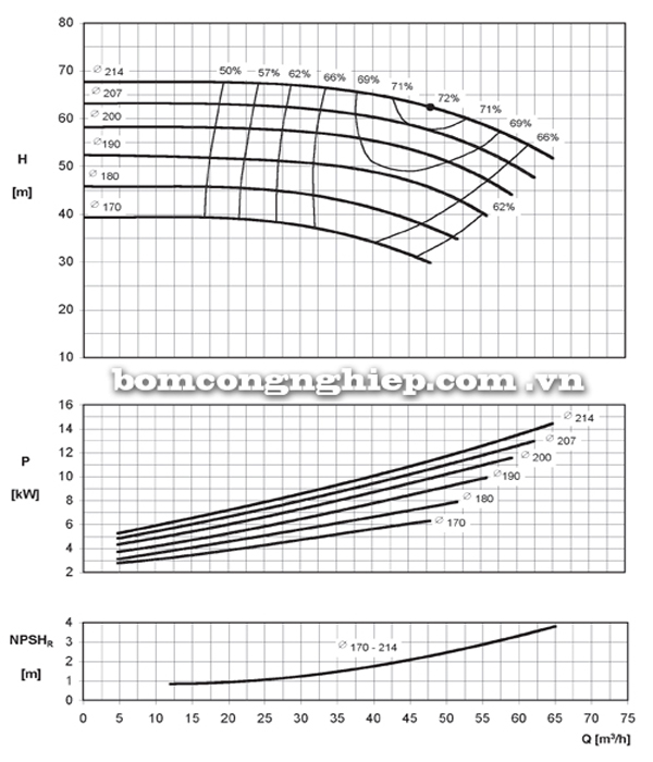 Máy bơm nước Ebara ENR 40-200 biểu đồ hoạt động