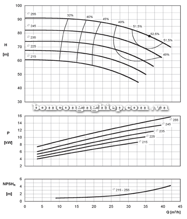 Máy bơm nước Ebara ENR 40-250 biểu đồ hoạt động