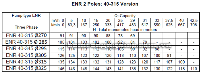 Máy bơm nước Ebara ENR 40-315 bảng thông số kỹ thuật