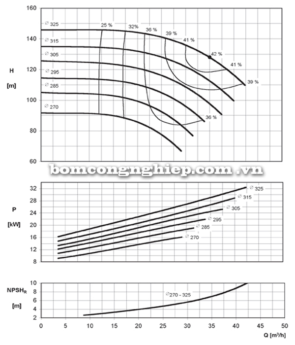 Máy bơm nước Ebara ENR 40-315 biểu đồ hoạt động