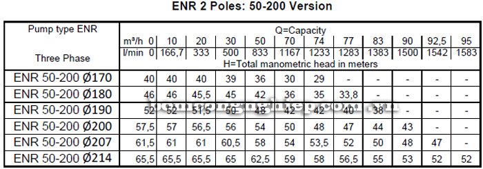 Máy bơm nước Ebara ENR 50-200 bảng thông số kỹ thuật