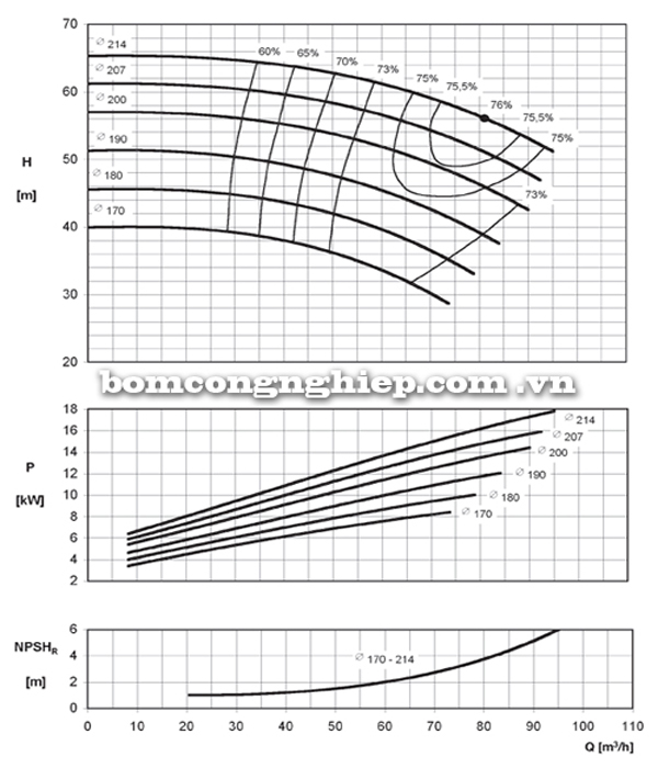 Máy bơm nước Ebara ENR 50-200 biểu đồ hoạt động