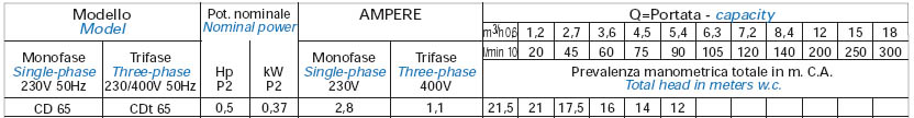 Máy bơm bán chân không Matra CD 65 bảng thông số kỹ thuật