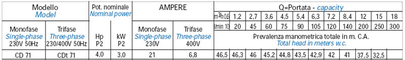 Máy bơm bán chân không Matra CD 71 bảng thông số kỹ thuật