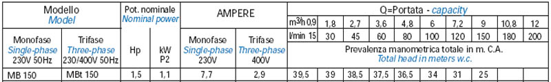 Máy bơm nước bán chân không Matra MB-150 bảng thông số kỹ thuật