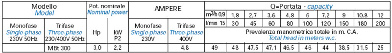 Máy bơm nước bán chân không Matra MB-300 bảng thông số kỹ thuật