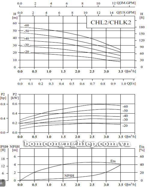 Máy bơm nước CNP CHL2 biểu đồ hoạt động