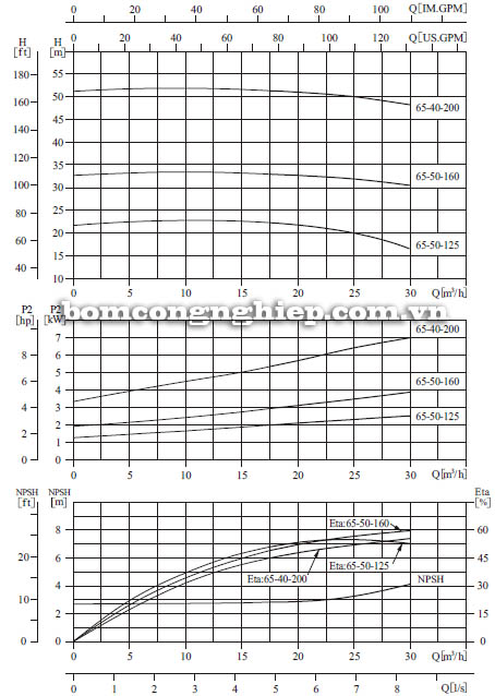 Máy bơm nước CNP SZ65 50-125 biểu đồ hoạt động