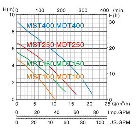 Máy bơm nước thải chìm Mastra MST150-MSD150 biểu đồ hoạt động