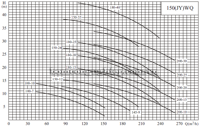 Máy bơm nước thải CNP 150-WQ biểu đồ hoạt động