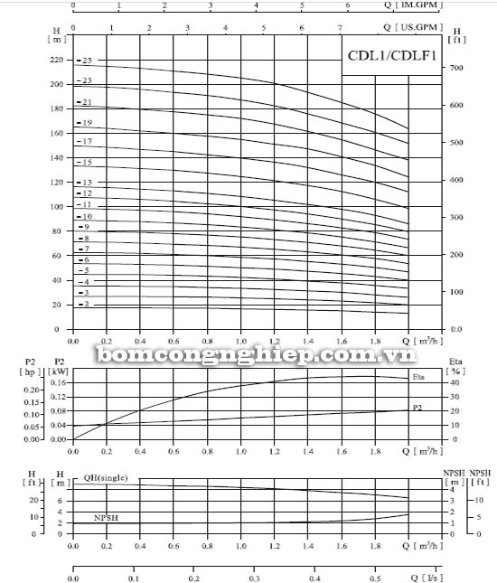 Máy bơm nước trục đứng CNP CDL 1-12 biểu đồ hoạt động