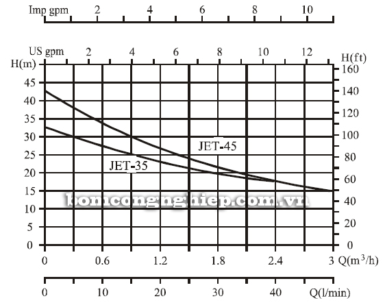 Máy bơm nước trục ngang CNP JET-35 biểu đồ lưu lượng
