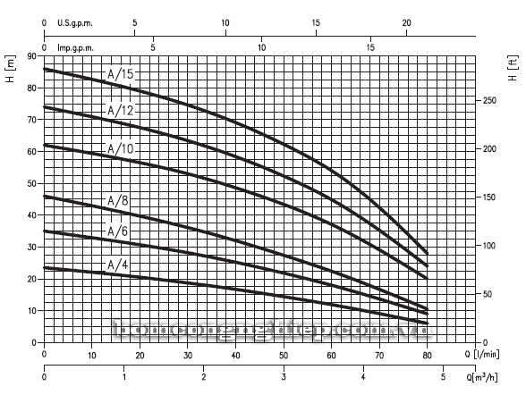 Máy bơm nước trục ngang Ebara COMPACT A biểu đồ lưu lượng
