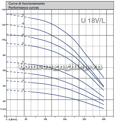Máy bơm trục đứng Matra U18V biểu đồ lưu lượng