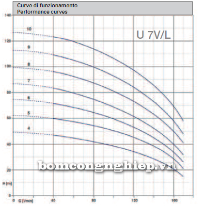 Máy bơm trục đứng Matra U7V biểu đồ lưu lượng
