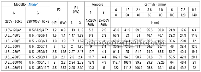 Máy bơm trục đứng Matra ULTRA 5V bảng thông số kỹ thuật