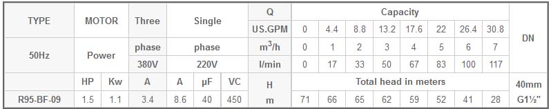 Máy bơm chìm 4 INCH Mastra R95-VC-24 Máy bơm chìm 4 INCH Mastra R95-VC-20 Máy bơm chìm 4 INCH Mastra R95-VC-20 bảng thông số kỹ thuật
