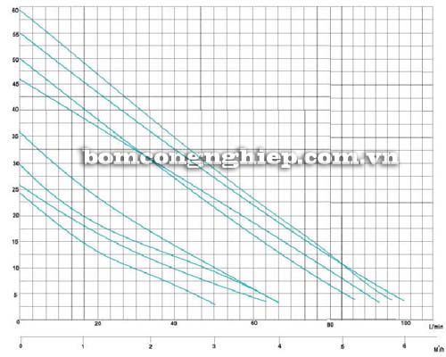 Máy bơm nước chân không Japan JLM90-1100 biểu đồ hoạt động