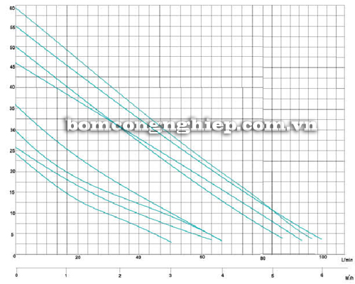 Máy bơm nước tăng áp Japan JLm60-128A biểu đồ hoạt động