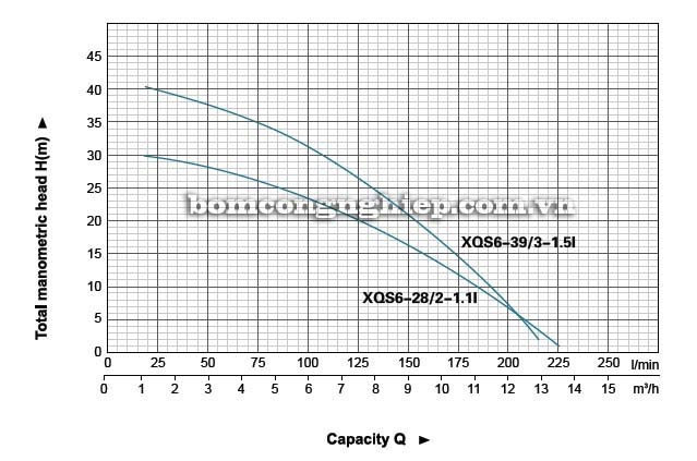 Máy bơm nước thải LEO XQS6-28 biểu đồ lưu lượng cột áp