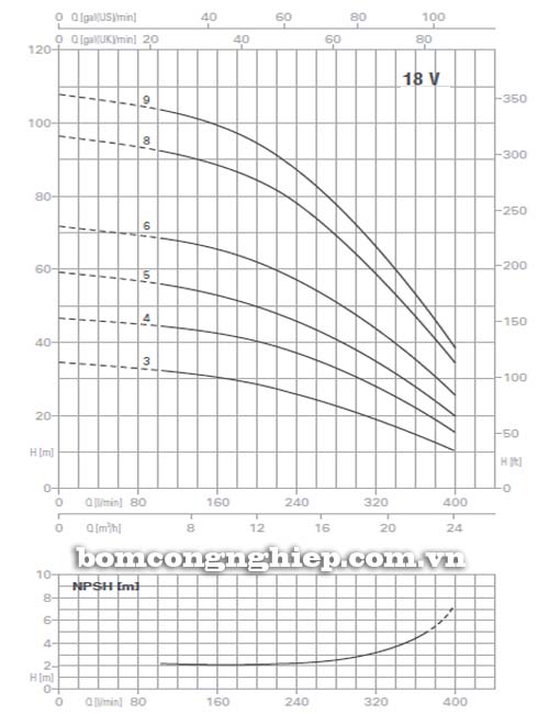 Máy bơm trục đứng Pentax 18V biểu đồ lưu lượng