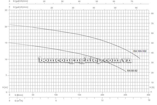 Máy bơm nước Foras RA-102 biểu đồ lưu lượng