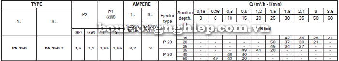 Máy bơm nước giếng Foras PA 150 bảng thông số kỹ thuật
