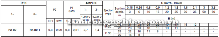 Máy bơm nước giếng Foras PA 80 bảng thông số kỹ thuật