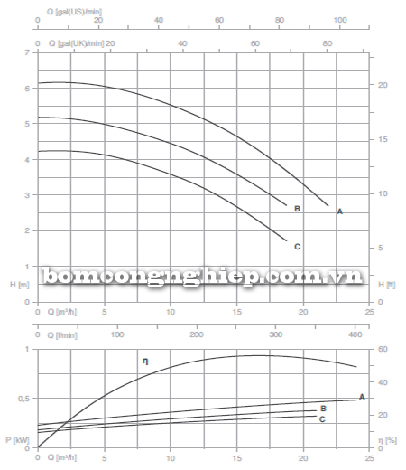 Máy bơm nước trục rời Foras 4MA 40-125 biểu đồ lưu lượng