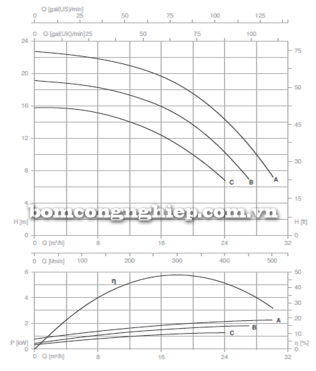 Máy bơm nước trục rời Foras 4MA 40-250 biểu đồ lưu lượng