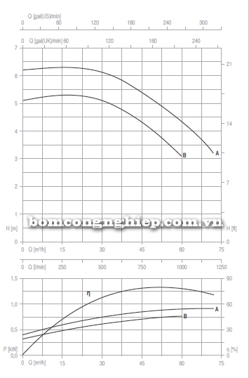 Máy bơm nước trục rời Foras 4MA 65-125 biểu đồ lưu lượng