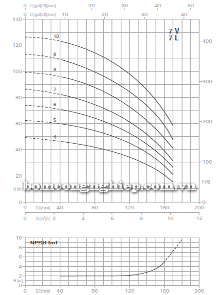 Máy bơm trục đứng Foras 7V biểu đồ lưu lượng