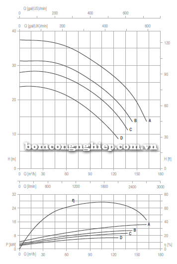 Máy bơm trục rời Foras 4MA 65-315 biểu đồ lưu lượng