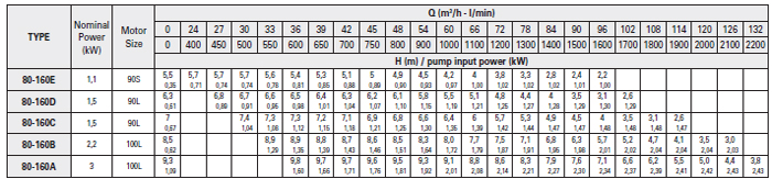 Máy bơm trục rời Foras 4MA 80-160 bảng thông số kỹ thuật