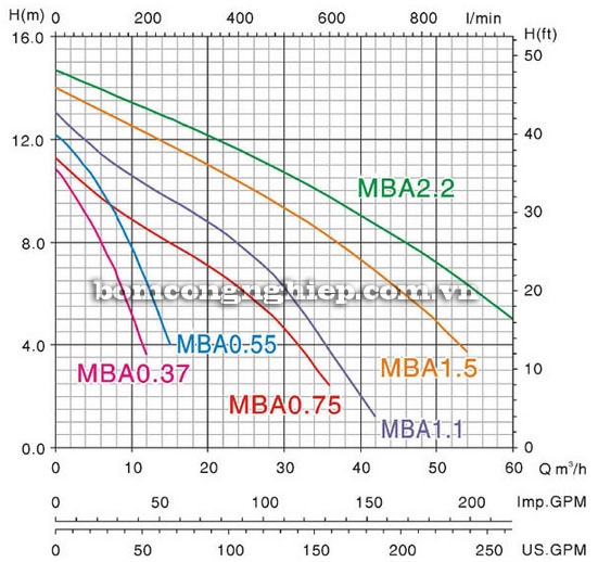 Máy bơm chìm nước thải Mastra MBA 750 biểu đồ lưu lượng