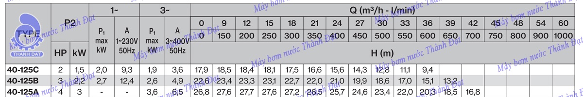 Máy bơm Pentax nhập khẩu CM40-125C 2HP 1.5KW