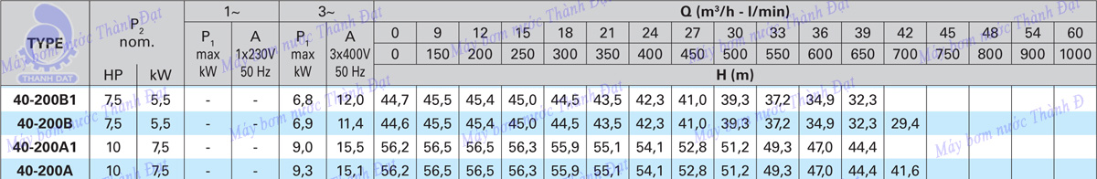 Bơm công nghiệp Pentax 5.5KW CM40-200B 7.5HP