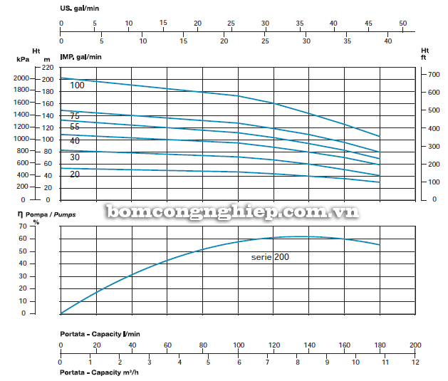 may-bom-chim-gieng-khoan-sealand-sl-200-40t biểu đồ lưu lượng